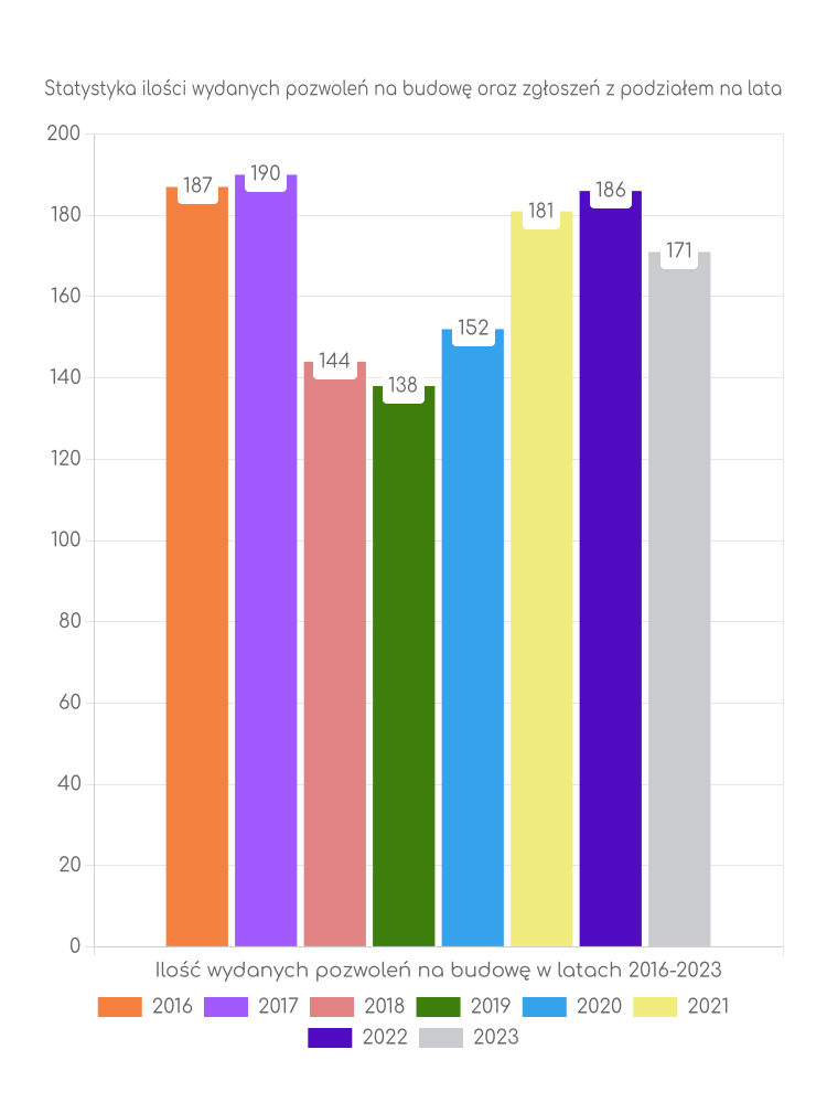 Zestawienie statystyk pozwoleń na budowę w gminie Jabłonka